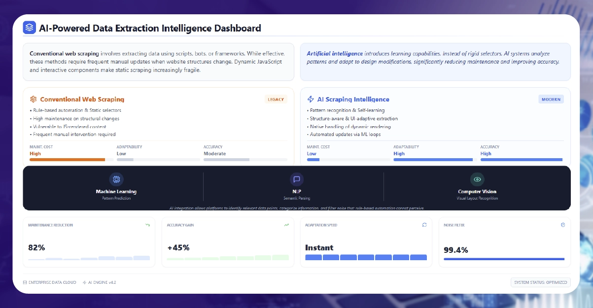 Understanding the Evolution of Web Scraping